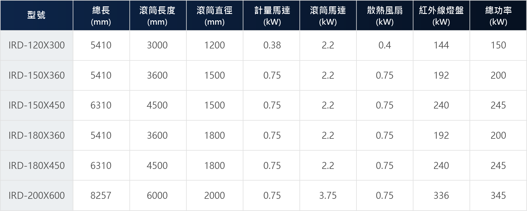紅外線滾筒乾燥機規格 IRD紅外線滾筒乾燥機規格