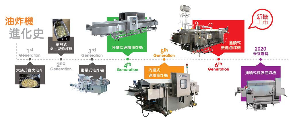 油炸機進化史