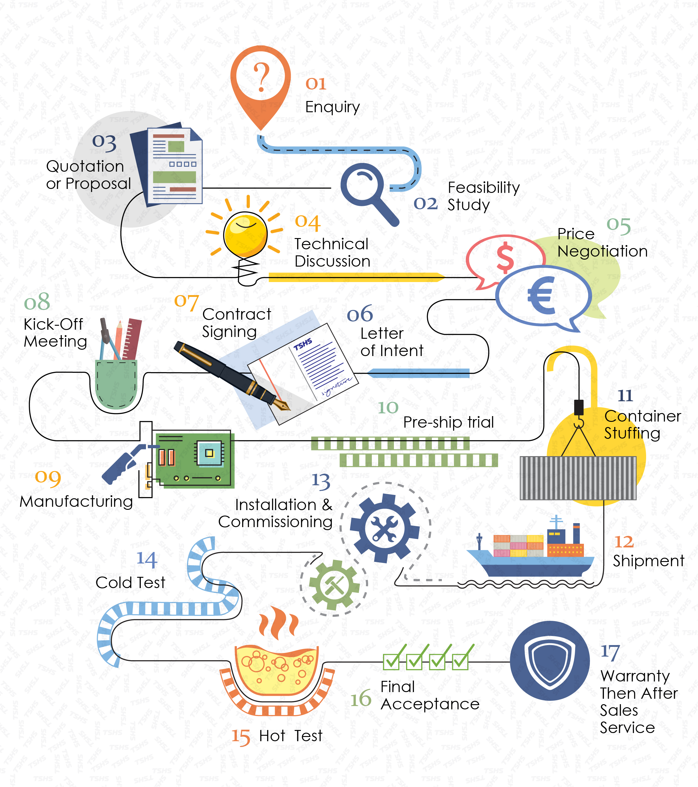 Proceso de servicio