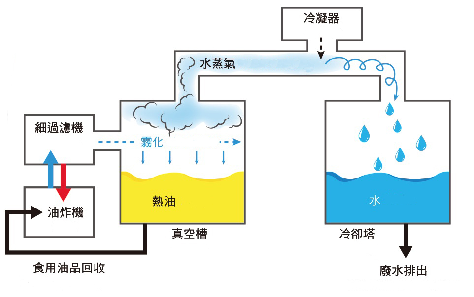 連續式( 線上 )真空油水分離機